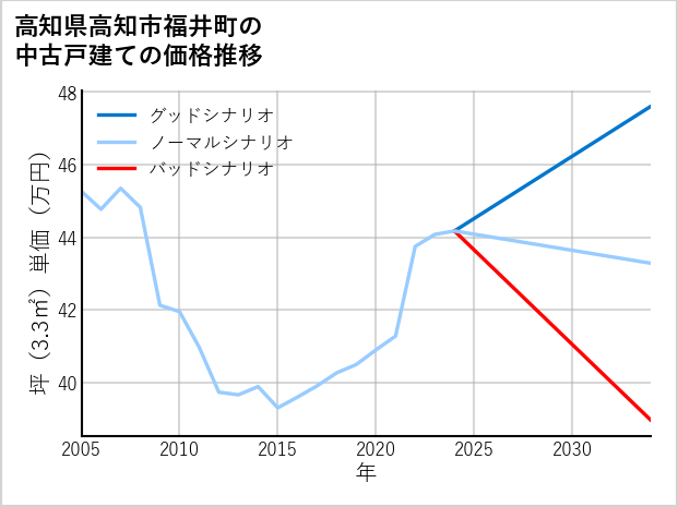 高知県高知市福井町の中古戸建て価格推移