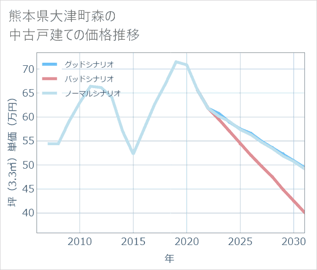 熊本県大津町森の中古戸建て価格推移