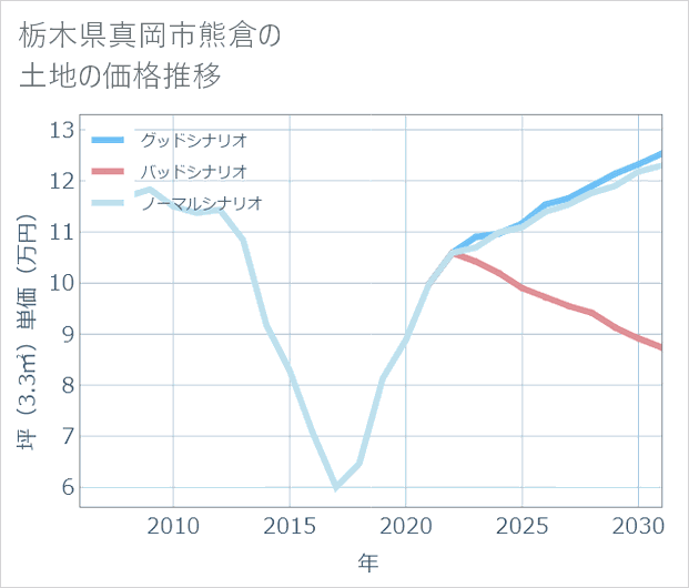 栃木県真岡市熊倉の土地価格推移