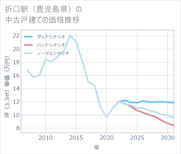 折口駅(鹿児島県)の中古戸建て価格推移