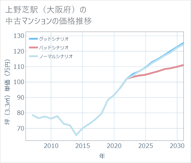 上野芝駅(大阪府)の中古マンション価格推移