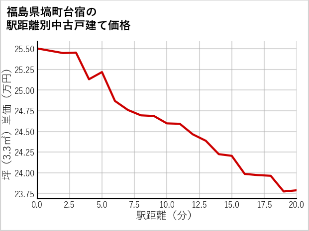 福島県塙町台宿の徒歩距離別の中古戸建て坪単価