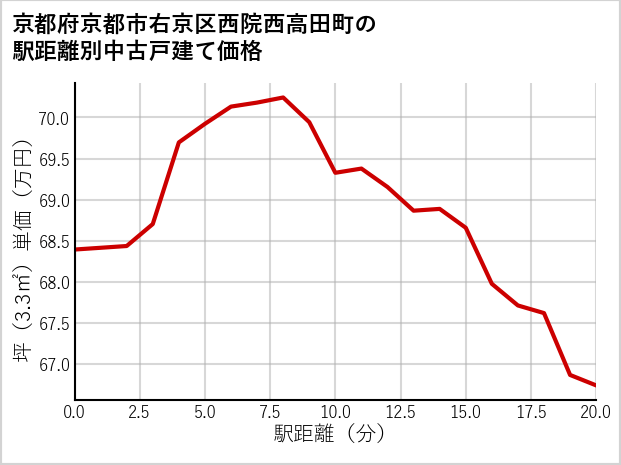 京都府京都市右京区西院西高田町の徒歩距離別の中古戸建て坪単価