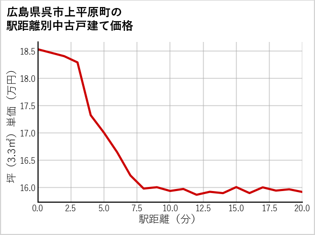 広島県呉市上平原町の徒歩距離別の中古戸建て坪単価