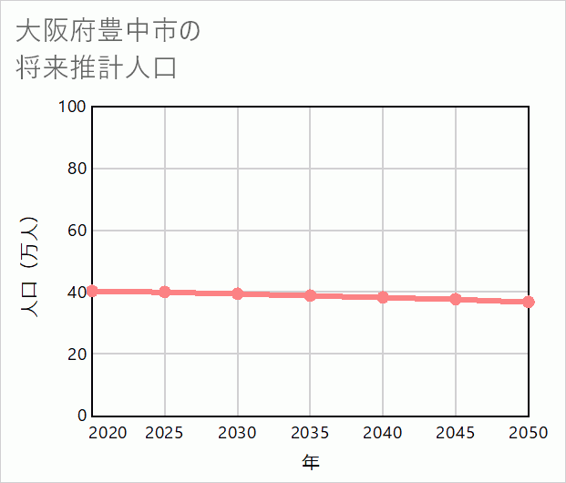 豊中市の将来推計人口