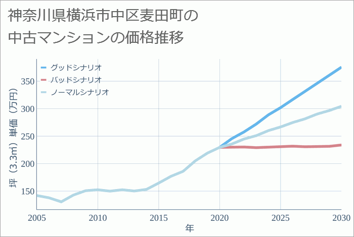 神奈川県横浜市中区麦田町の中古マンション価格推移