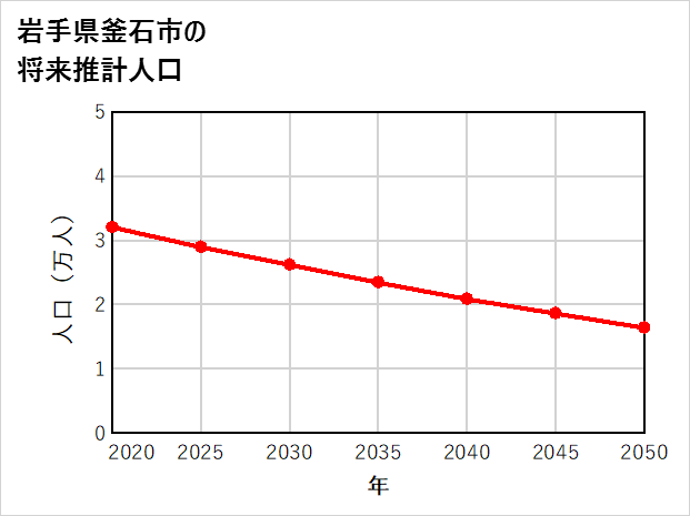 釜石市の将来推計人口