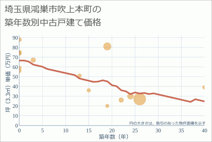 埼玉県鴻巣市吹上本町の築年数別の中古戸建て坪単価