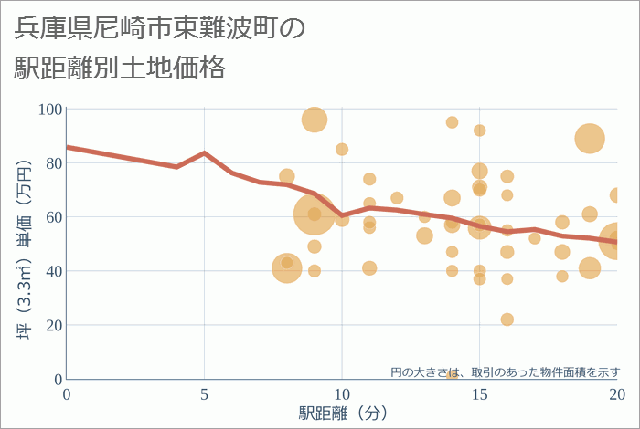 兵庫県尼崎市東難波町の徒歩距離別の土地坪単価