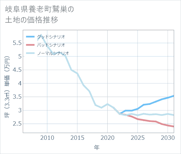岐阜県養老町鷲巣の土地価格推移