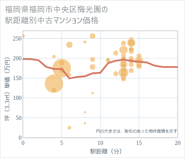 福岡県福岡市中央区梅光園の徒歩距離別の中古マンション坪単価