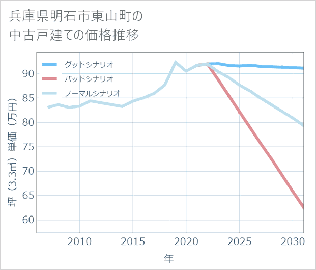 兵庫県明石市東山町の中古戸建て価格推移