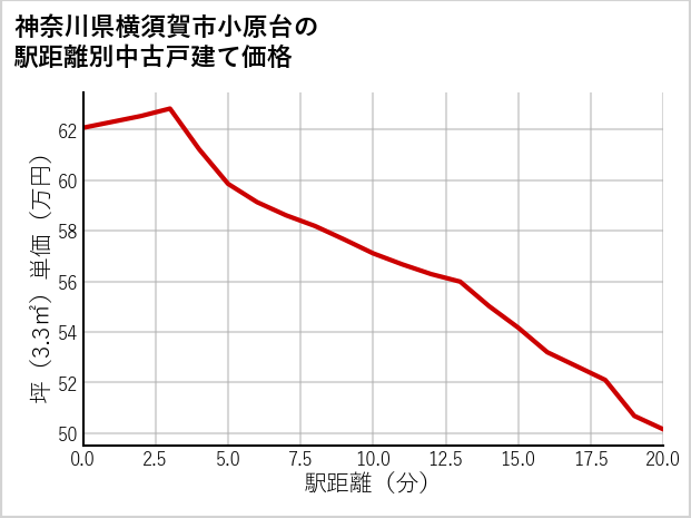 神奈川県横須賀市小原台の徒歩距離別の中古戸建て坪単価