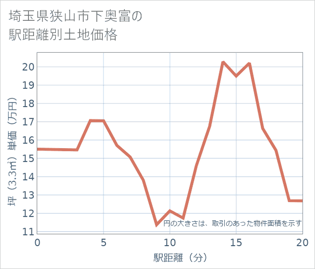 埼玉県狭山市下奥富の徒歩距離別の土地坪単価