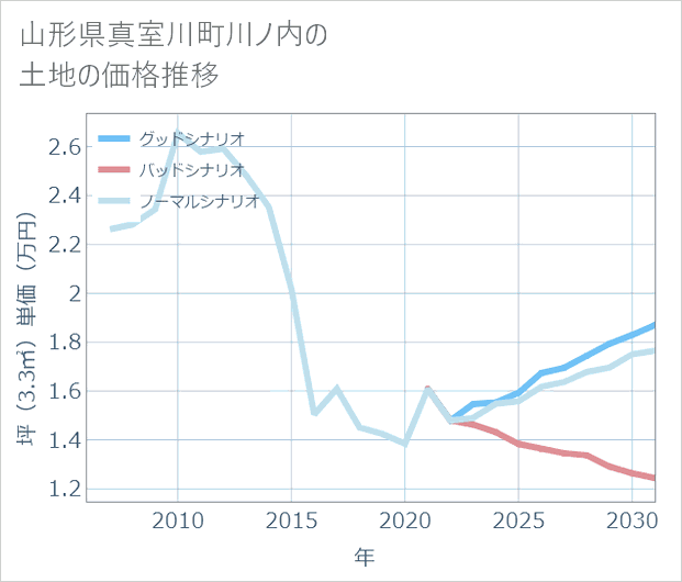 山形県真室川町川ノ内の土地価格推移