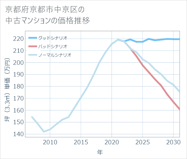 京都府京都市中京区の中古マンション価格推移