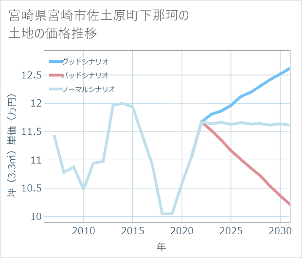 宮崎県宮崎市佐土原町下那珂の土地価格推移