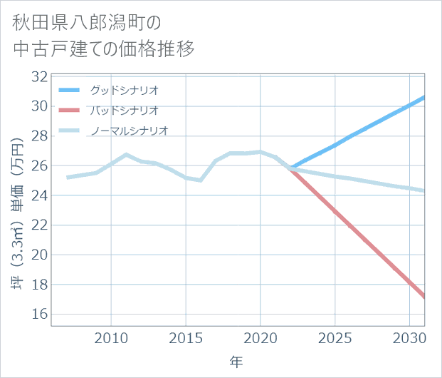 秋田県八郎潟町の中古戸建て価格推移