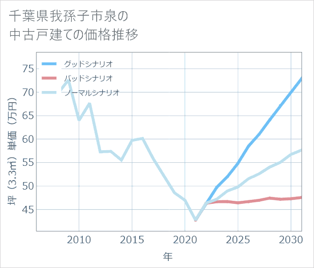 千葉県我孫子市泉の中古戸建て価格推移