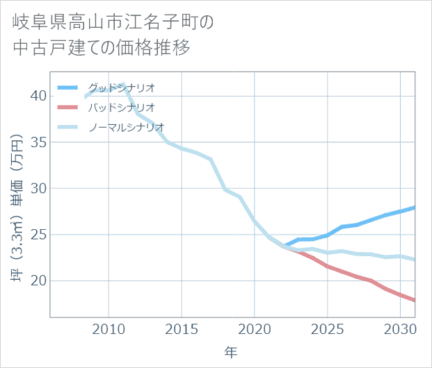 岐阜県高山市江名子町の中古戸建て価格推移