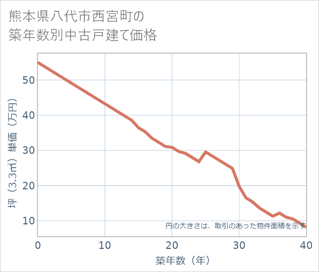 熊本県八代市西宮町の築年数別の中古戸建て坪単価