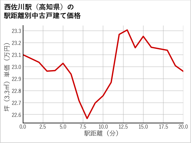 西佐川駅（高知県）の徒歩距離別の中古戸建て坪単価