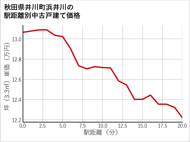 秋田県井川町浜井川の徒歩距離別の中古戸建て坪単価