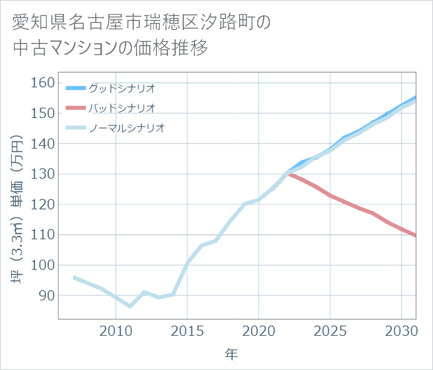 愛知県名古屋市瑞穂区汐路町の中古マンション価格推移