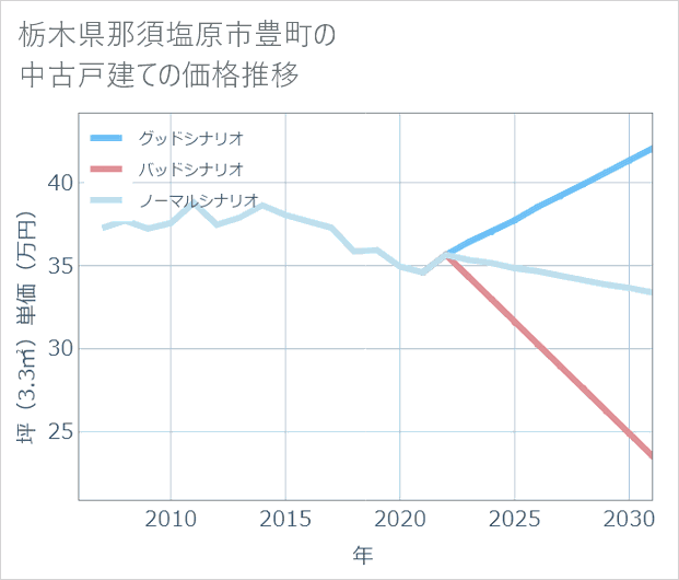栃木県那須塩原市豊町の中古戸建て価格推移