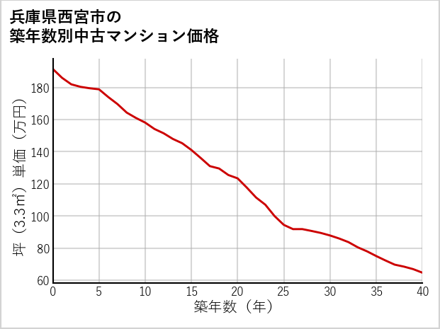 兵庫県西宮市の築年数別の中古マンション坪単価