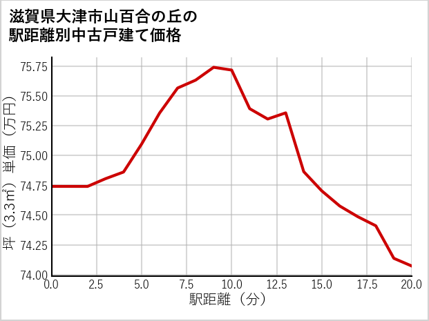 滋賀県大津市山百合の丘の徒歩距離別の中古戸建て坪単価