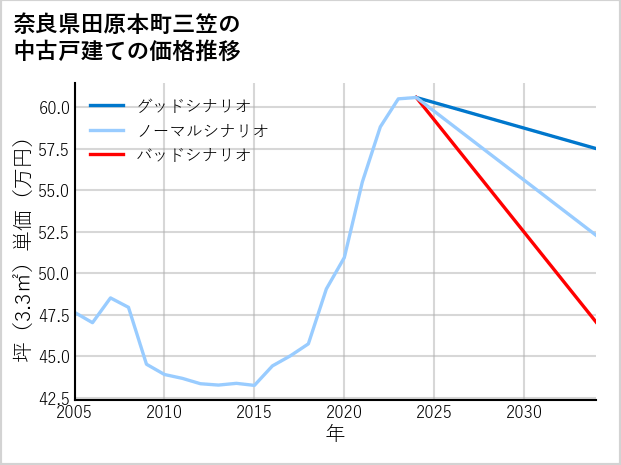 奈良県田原本町三笠の中古戸建て価格推移