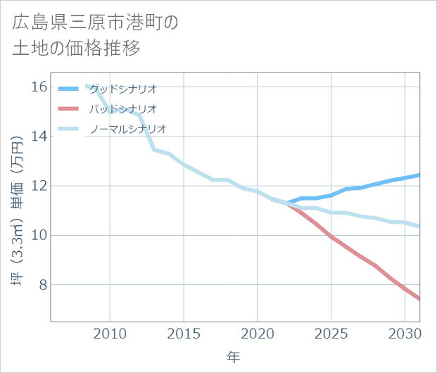 広島県三原市港町の土地価格推移