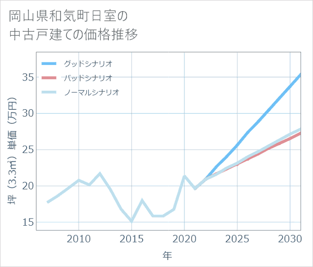 岡山県和気町日室の中古戸建て価格推移