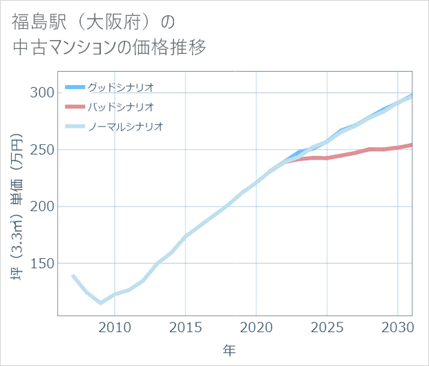 福島駅(大阪府)の中古マンション価格推移