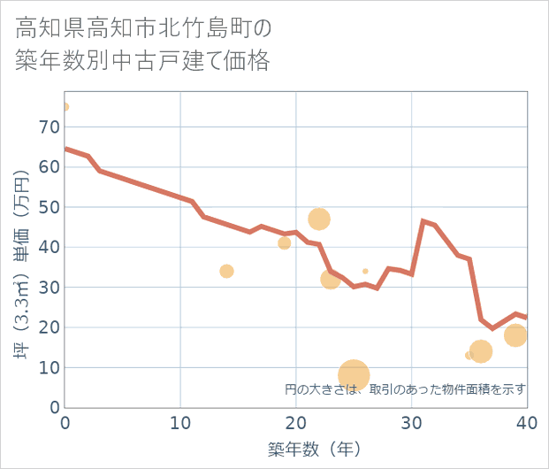 高知県高知市北竹島町の築年数別の中古戸建て坪単価