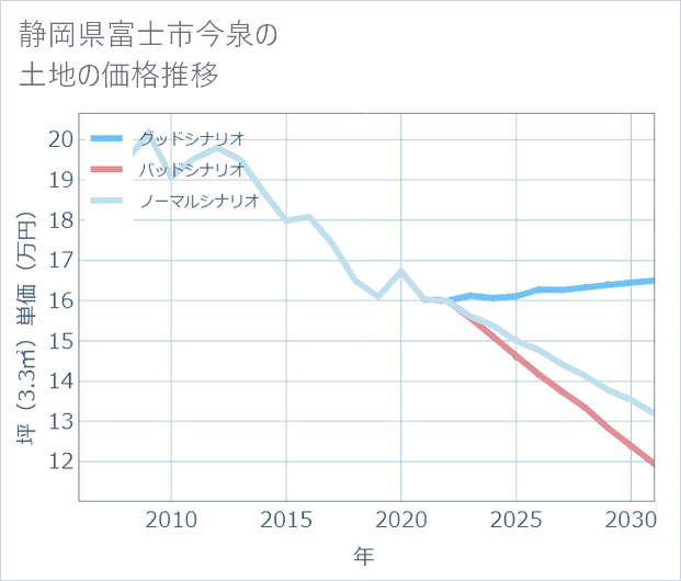 静岡県富士市今泉の土地価格推移