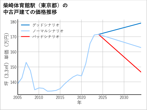 柴崎体育館駅（東京都）の中古戸建て価格推移