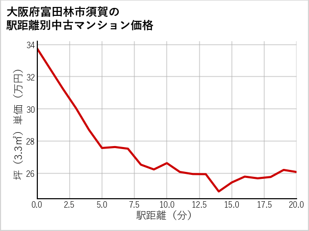 大阪府富田林市須賀の徒歩距離別の中古マンション坪単価