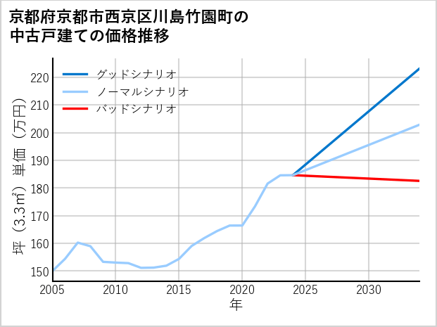 京都府京都市西京区川島竹園町の中古戸建て価格推移
