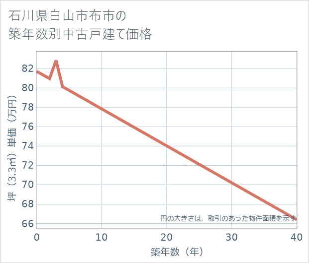 石川県白山市布市の築年数別の中古戸建て坪単価