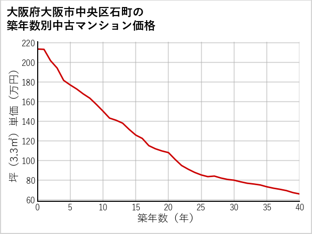 大阪府大阪市中央区石町の築年数別の中古マンション坪単価