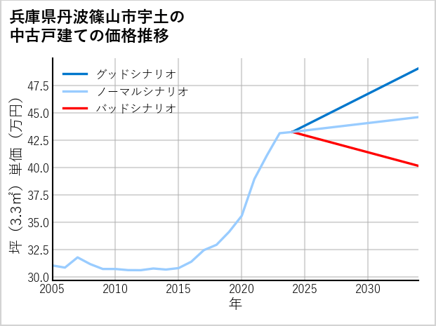 兵庫県丹波篠山市宇土の中古戸建て価格推移