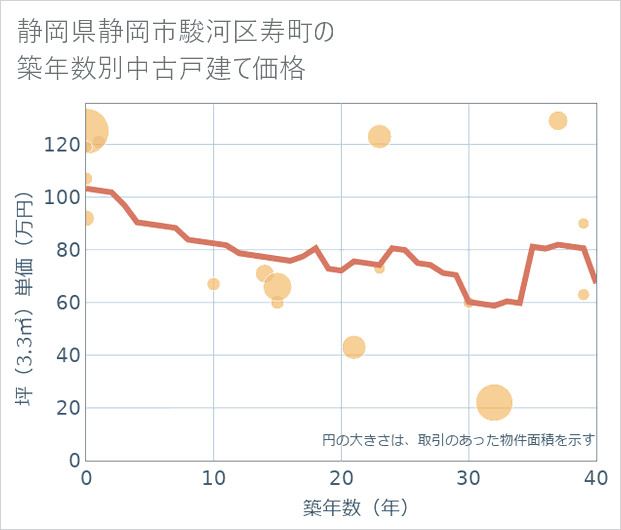 静岡県静岡市駿河区寿町の築年数別の中古戸建て坪単価
