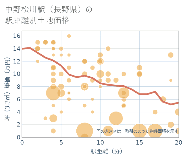 中野松川駅(長野県)の徒歩距離別の土地坪単価
