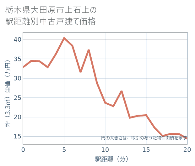 栃木県大田原市上石上の徒歩距離別の中古戸建て坪単価