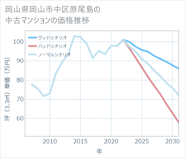 岡山県岡山市中区原尾島の中古マンション価格推移