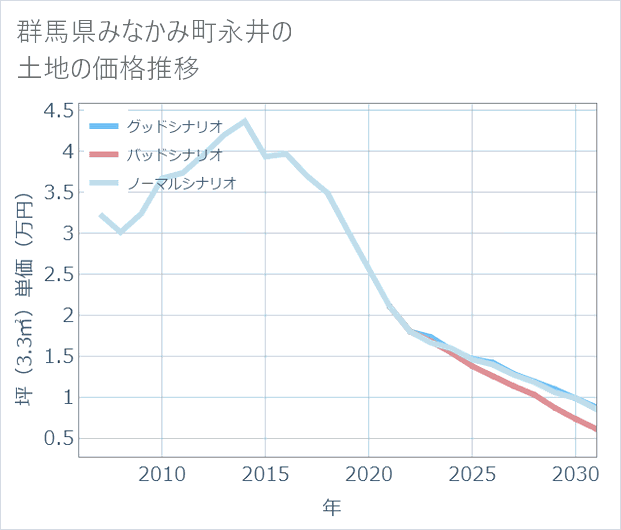 群馬県みなかみ町永井の土地価格推移