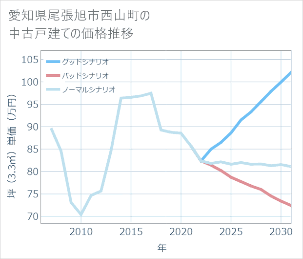 愛知県尾張旭市西山町の中古戸建て価格推移