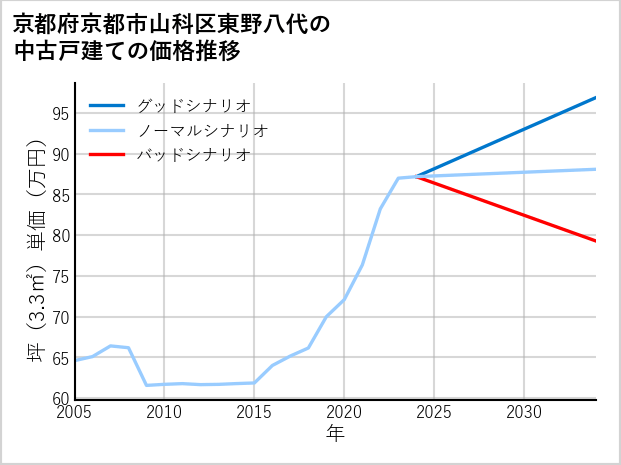 京都府京都市山科区東野八代の中古戸建て価格推移